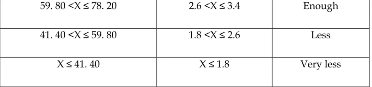 Table 2 showed the percentage of questionaire from the students that consist of  interest