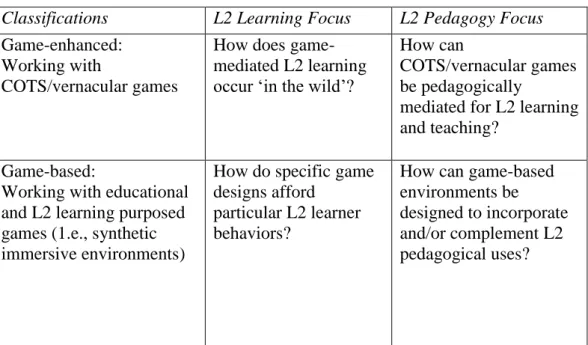 Table 1: Guiding questions for game-mediated L2LP research and practice Classifications  L2 Learning Focus  L2 Pedagogy Focus  Game-enhanced: 