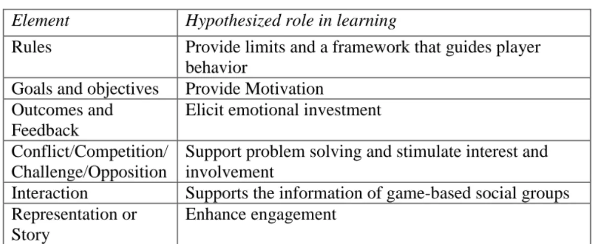 Table 3: Prensky’s structural elements of computer games involved in learning Element  Hypothesized role in learning 