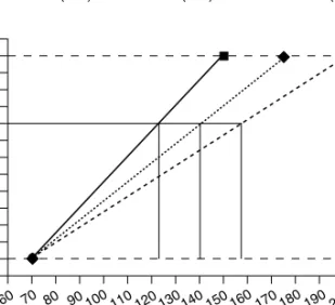 FIGURE 11.1   The relation between RPE and HR for work on a bicycle ergometer in three different age groups with different maximal HR (150, 175, and 200 beats/min).