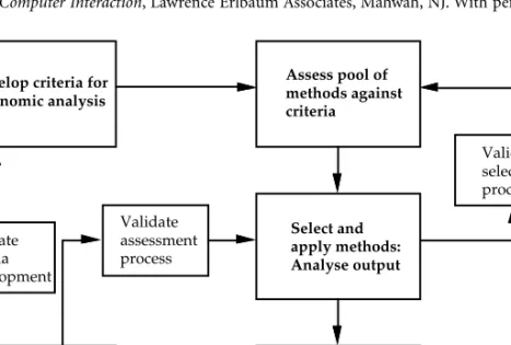 FIGURE 1.2   Validating the methods selection ergonomics intervention process. (Adapted from Stanton, N.A