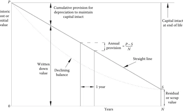 Figure 4.4 shows the difference between the two types of depreciation methods  discussed earlier.