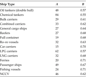 where i is the number of ship in the series varying from 1 to 10. Table 4.2 shows reduction  in effort y.