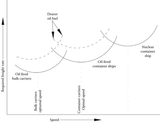 Figure 4.19 also shows the variation of optimum speed with three other variables: 