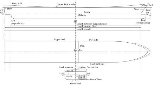 FIGURE 5.1 Ship particulars.