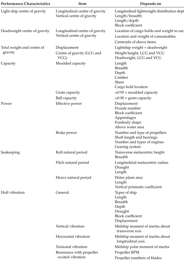 TABLE 5.2 (Continued)