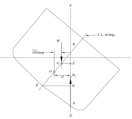 FIGURE 6.3 Righting arm.