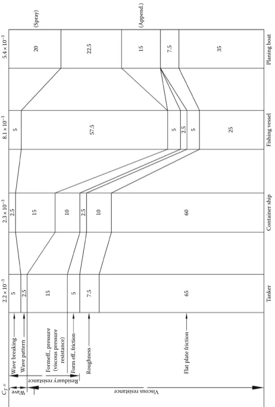 FIGURE 7.3 Percentages of resistance components of surface ships.