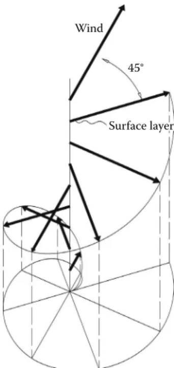 FIGURE 2.9 Ekman spiral.