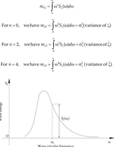 Figure 2.17 shows diagrammatically how statistical analysis can lead to obtaining the  energy spectrum of a seaway by obtaining the wave height record over a period of time.
