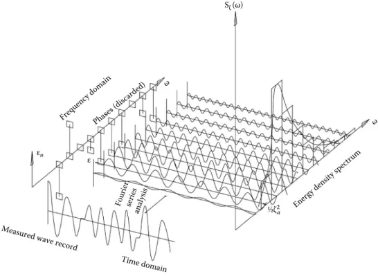 FIGURE 2.17 Wave record analysis.