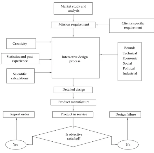 FIGURE 3.6 Design process.