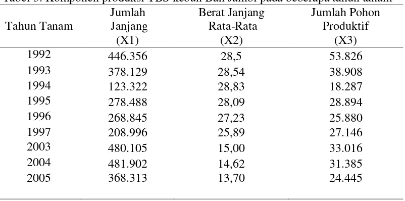 Tabel 3. Komponen produksi TBS kebun Bah Jambi pada beberapa tahun tanam 