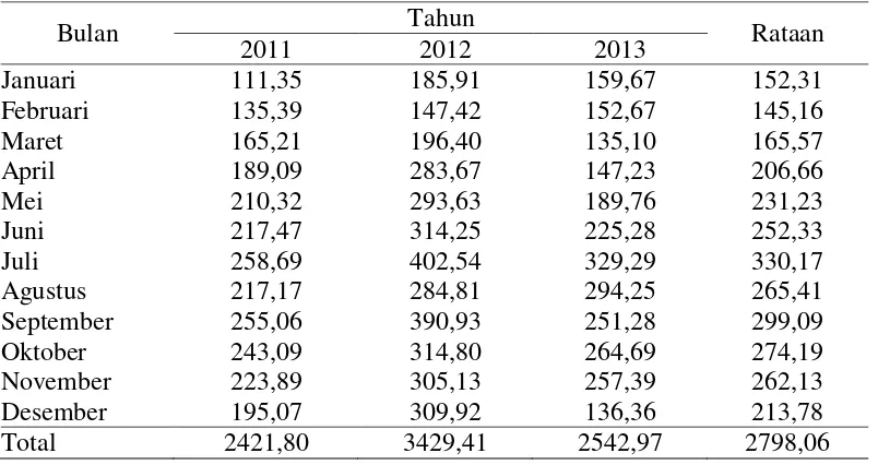 Tabel 4. Rataan produksi TBS (ton/bulan) pada tanaman kelapa sawit berumur 8 tahun selama 3 tahun (2011-2013) 