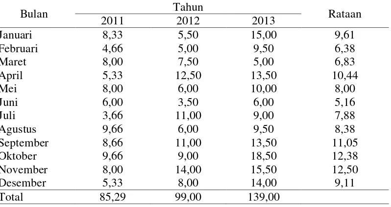 Tabel 6. Rataan hari hujan (hari/bulan) pada tanaman kelapa sawit berumur 8   tahun selama 3 tahun (2011-2013) 