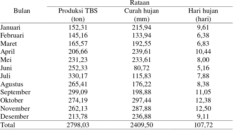 Tabel 7. Rataan produksi TBS, curah hujan dan hari hujan pada tanaman berumur 8 tahun selama 3 tahun (2011-2013) 