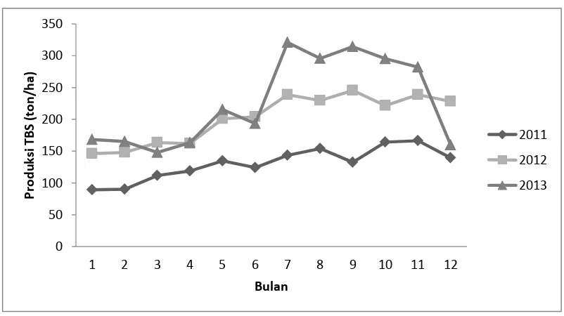 Gambar 5. Grafik perkembangan produksi TBS (ton/bulan) pada tanaman kelapa sawit berumur 16 tahun (2008-2010) 