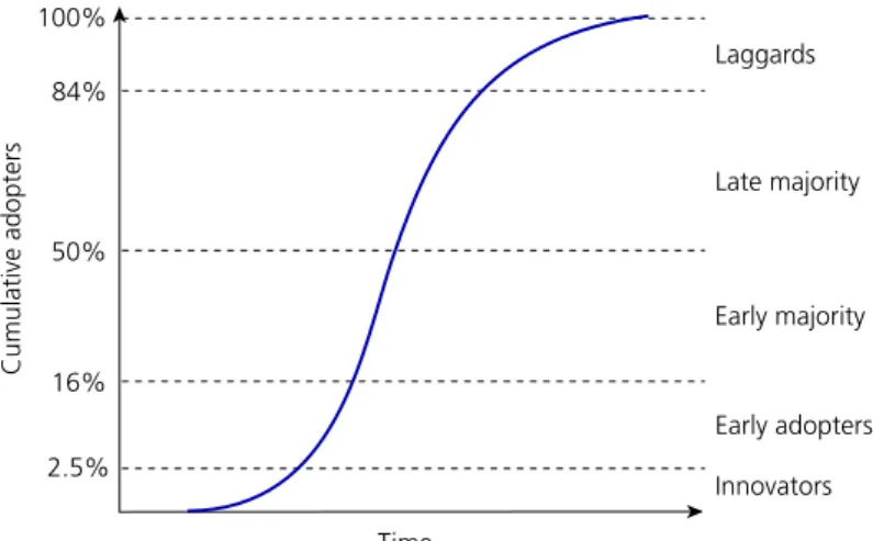 Figure 3.3  S-curve of cumulative adoptersTime2.5%