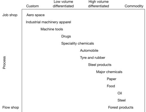 Figure 5.4  Typology of industries