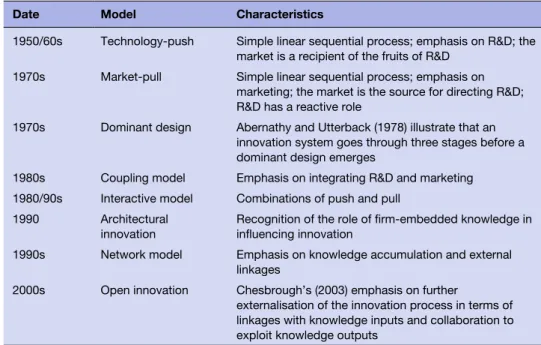 Table 1.6 summarises the historical development of the dominant models of the  industrial innovation process.