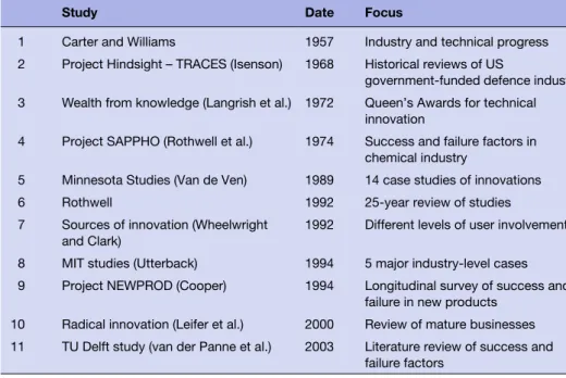 Table 1.8  Studies of innovation management