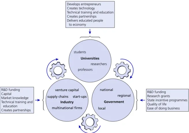 Figure 2.2  Triple Helix of university–industry–government relationships that drives innovationUniversities