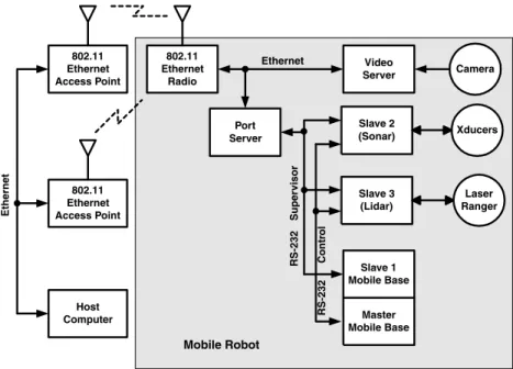 Figure 6.5. Simplified communications diagram of SR-3 Security Robot