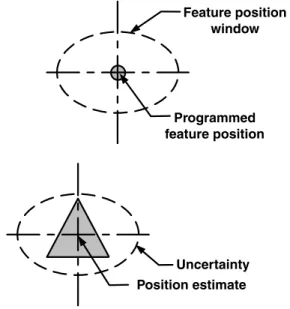 Figure 11.4. Using position uncertainty to find a feature’s window The feature position window gets even larger when we include the robot’s heading uncertainty as demonstrated in Figure 11.5.