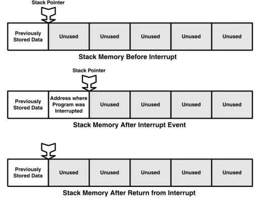 Figure 3.1. A simplified representation of stack operations during interrupts