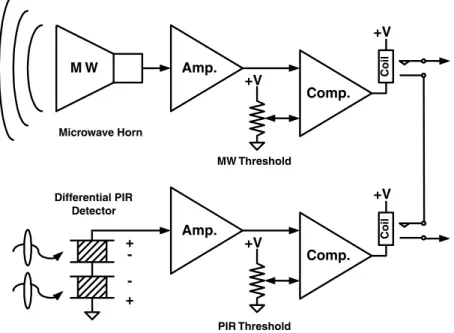 Figure 4.1. A dual technology motion detector