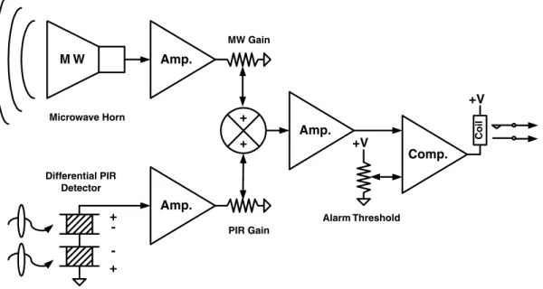 Figure 4.2. Dual technology motion detector using fuzzy logic equivalence