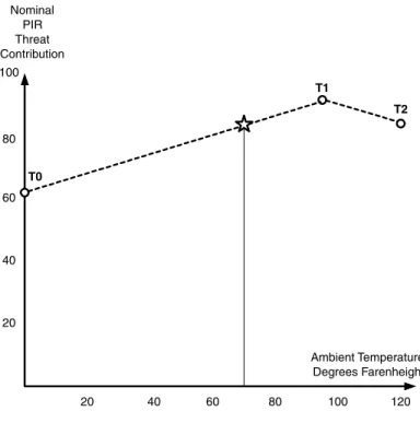 Figure 4.4. Weighting function of PIR over temperature