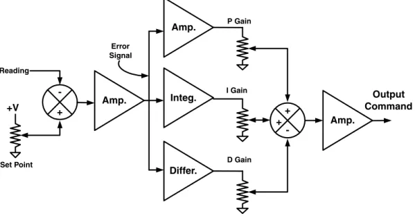 Figure 5.1. A classic analog PID control