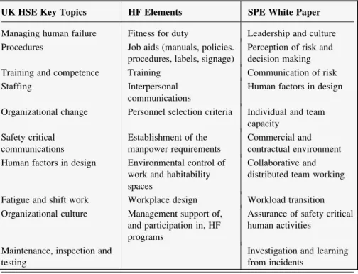 Table 1.1 Perspectives on the range of factors influencing human reliability