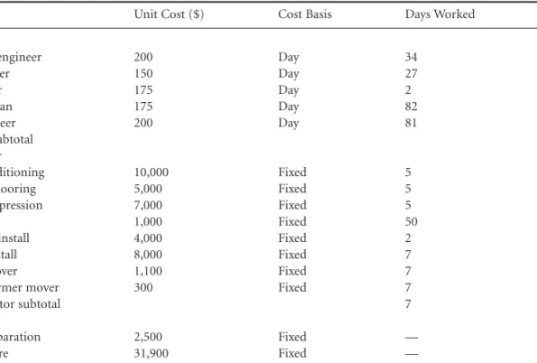 TABLE 5.8 Activity-Based Cost Details for Manufacturing Project