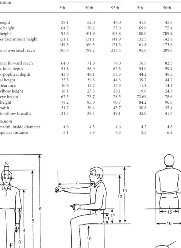 TABLE 2.2 Selected U.S. Civilian Body Dimensions (in cm with Bare Feet; add 3 cm to Correct for Shoes) of Industrial Relevance