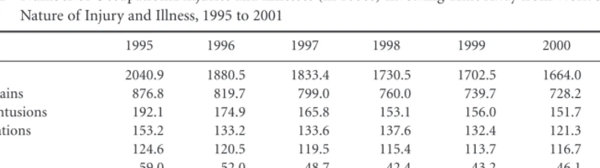 TABLE 2.4 Number of Occupational Injuries and Illnesses (in 1000s) Involving Time Away from Work by Selected Nature of Injury and Illness, 1995 to 2001
