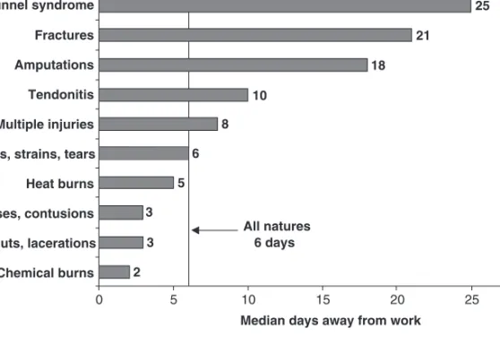 FIGURE 2.1 Median days away from work due to non-fatal occupational injury or illness by nature, 2001 (Bureau of Labor Statistics, News: Lost-Worktime Injuries and Illnesses: Characteristics and Resulting Time Away from Work, Washington, DC, 2003).