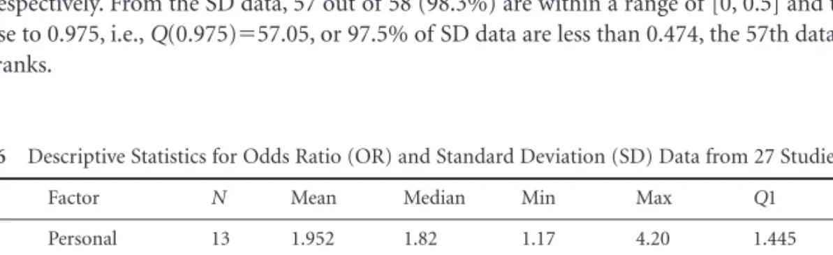 Table 2.6 shows descriptive statistics data of ORs and CIs found in 27 studies. A reciprocal of OR was used for avoiding misinterpretation and maintaining consistency with other values if OR  ⬍ 1