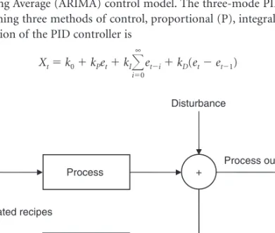 Figure 3.1 presents a typical process with a feedback control scheme. Since deviations or errors are used to compensate for the disturbance, the compensation scheme is essentially twofold