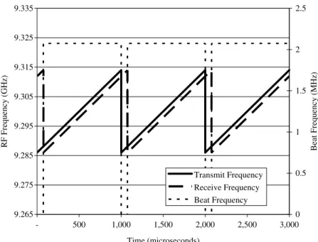 FIGURE 2.3-1 ¢  Transmit-and-Receive Frequency as a Function of Time with Beat Frequency Shown.