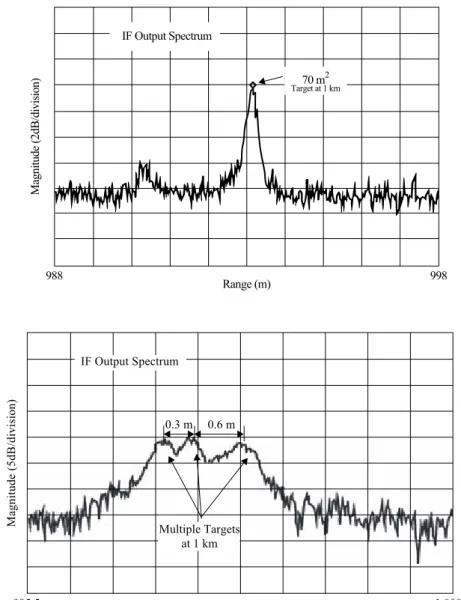Figure 2.3-26 shows the beat frequency spectrum for a single 70-m 2 RCS target at 1 km.
