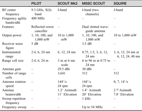 TABLE 2.5-1 ¢ PILOT, SCOUT, and SQUIRE Radar Parameter Summary