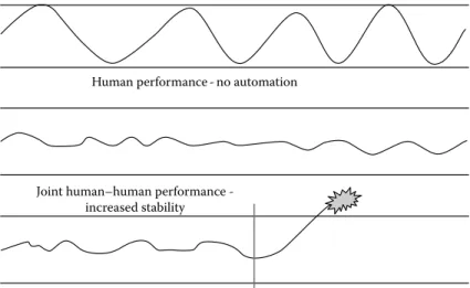 FIGURE 6.2  Eff ects of automation—increasing speed and accuracy increases stability, but introduces new risk.
