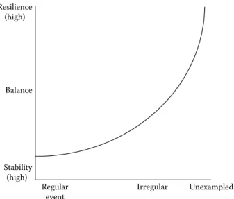 FIGURE 6.1  An outline of the relation between the need for resilience or stability in the face of diff erent types of  unwanted events
