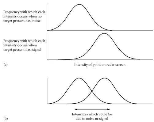 FIGURE 7.3  Knowledge about the occurrence of intensities. Decision making employs knowledge about the  alternatives, based on previous experience.