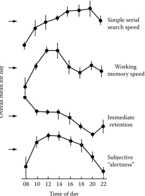 FIGURE 7.31  Cognitive  processing  capacities  change  during  the  day.  Th  e diff erent patterns of change sug- sug-gest that these capacities have diff erent mechanisms
