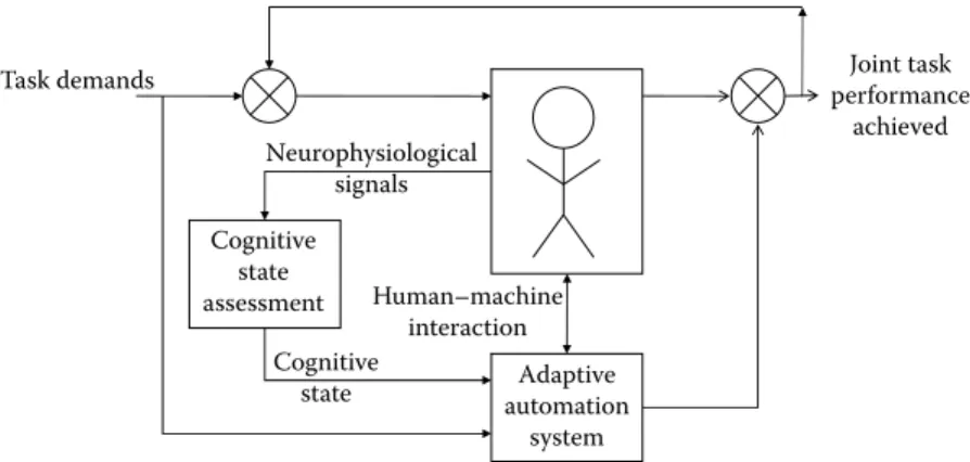 Figure 7.35 illustrates an adaptive joint cognitive system. Th   e joint cognitive system is faced with task  demands