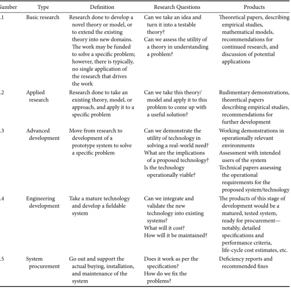 TABLE 2.1  Types and Characteristics of DoD Research and Development