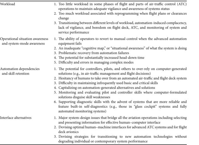 TABLE 2.2  Issues in Human-Centered Automation